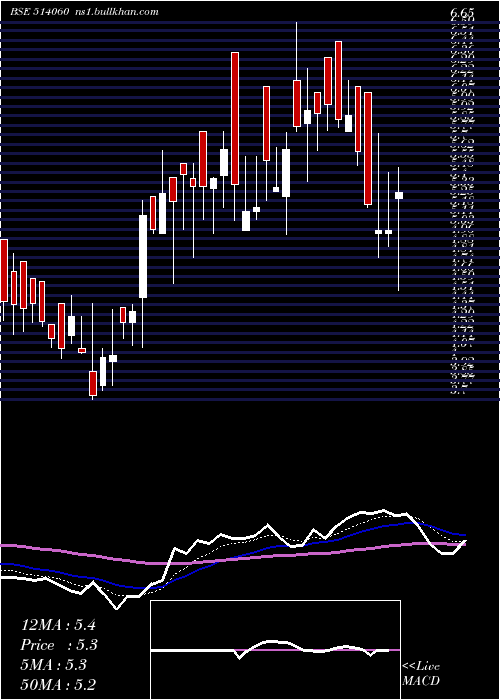  Daily chart Evertex