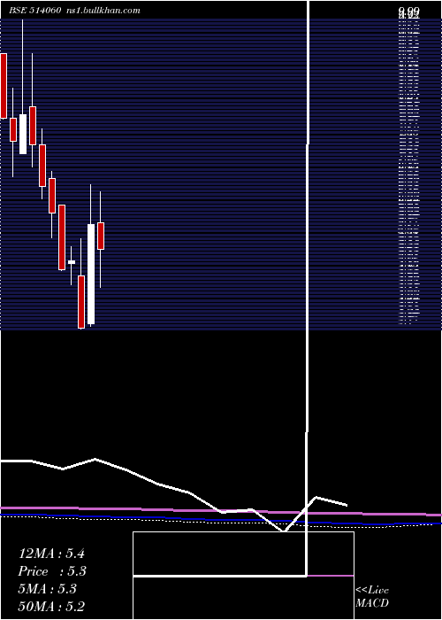  monthly chart Evertex