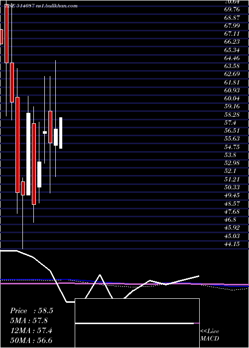  monthly chart PbmPolytex