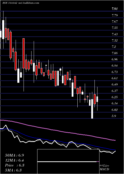  Daily chart Tt