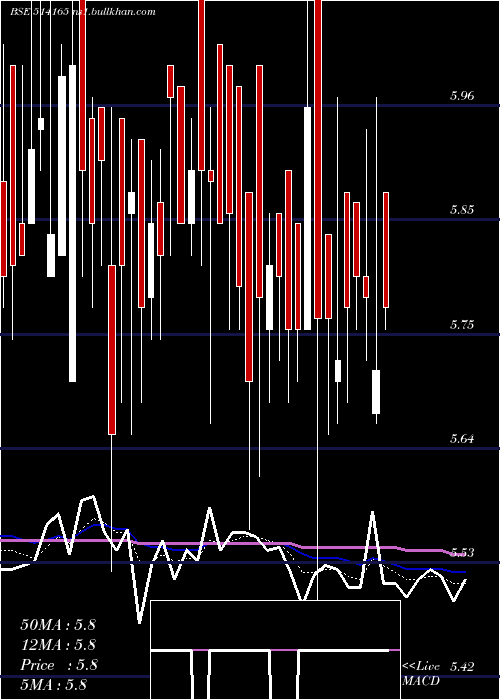  Daily chart IndAcrylics
