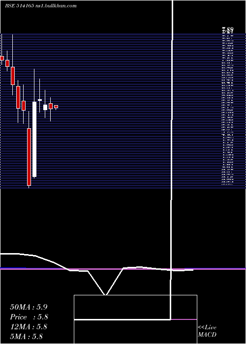  monthly chart IndAcrylics