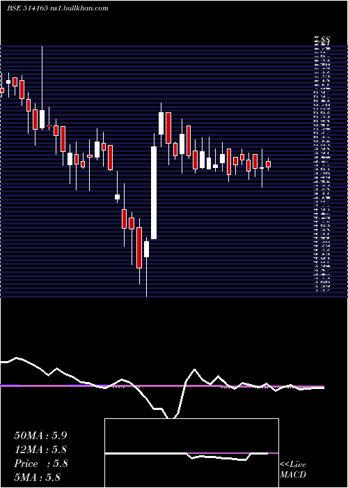  weekly chart IndAcrylics