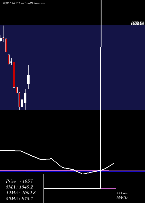  monthly chart GaneshEcosp