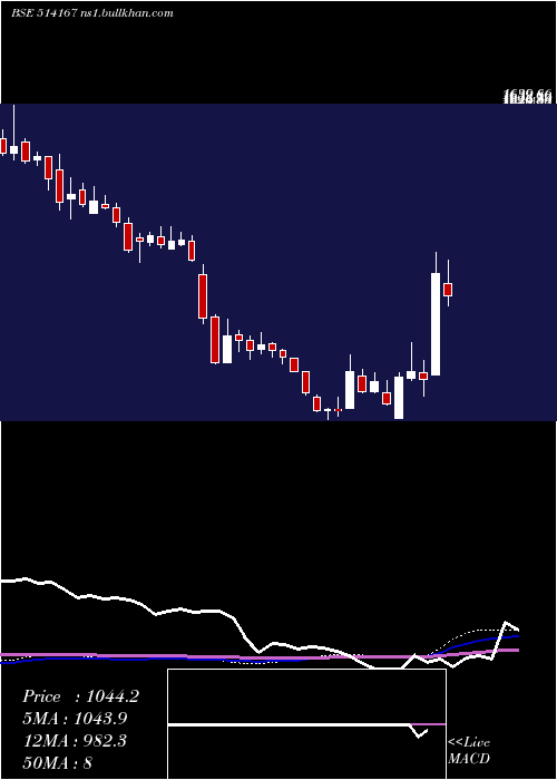  weekly chart GaneshEcosp