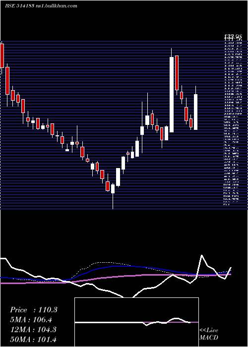  weekly chart BlaRos