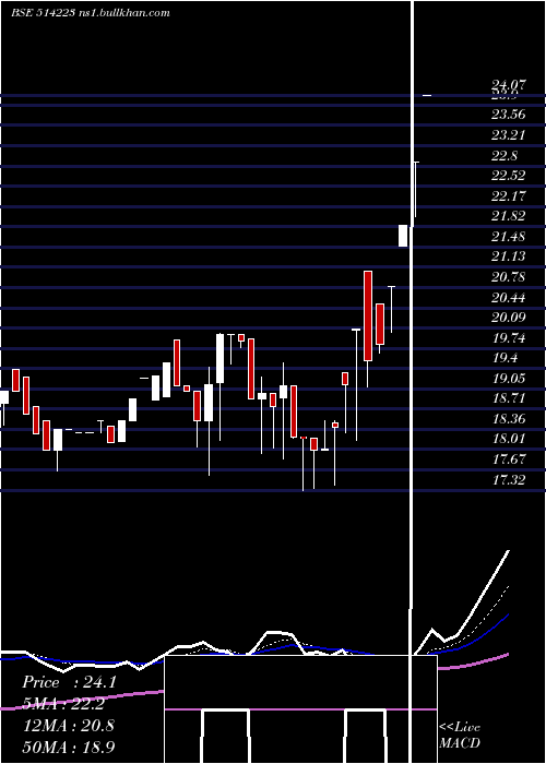  Daily chart RamgopalPol