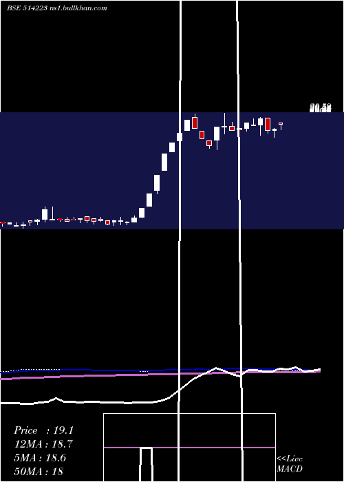  weekly chart RamgopalPol