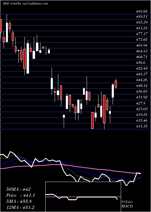  Daily chart SangamIndia