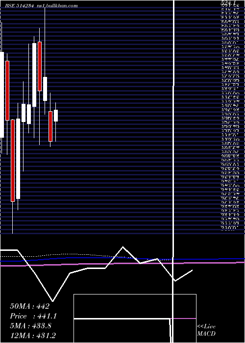 monthly chart SangamIndia