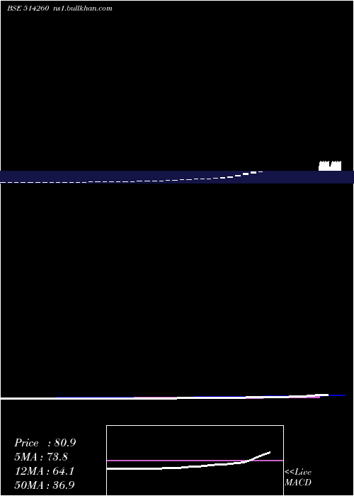  weekly chart SurbhiInd
