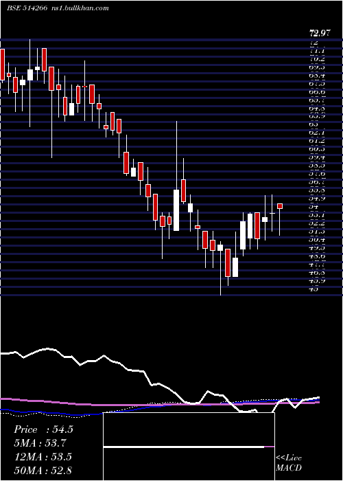 weekly chart ZenithFibre