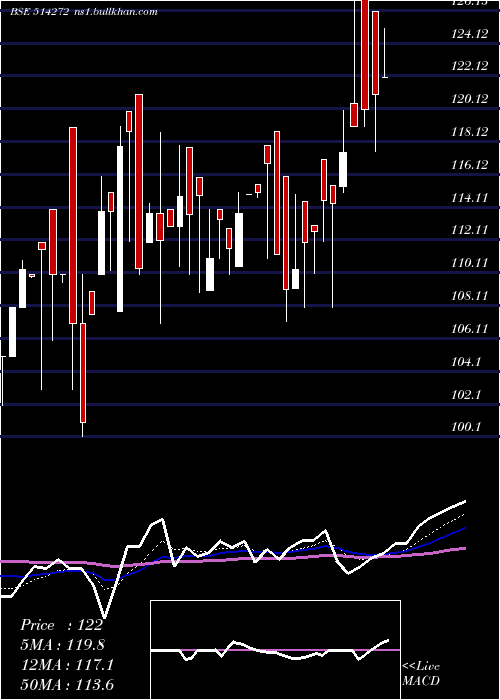  Daily chart BhilwaraSp