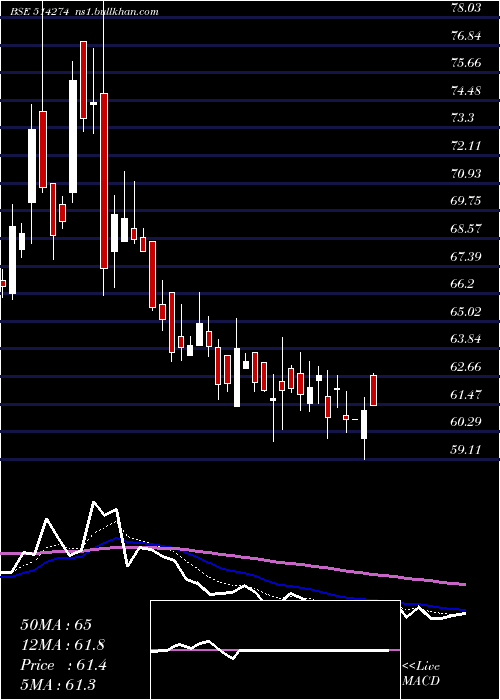  Daily chart AarveeDenim