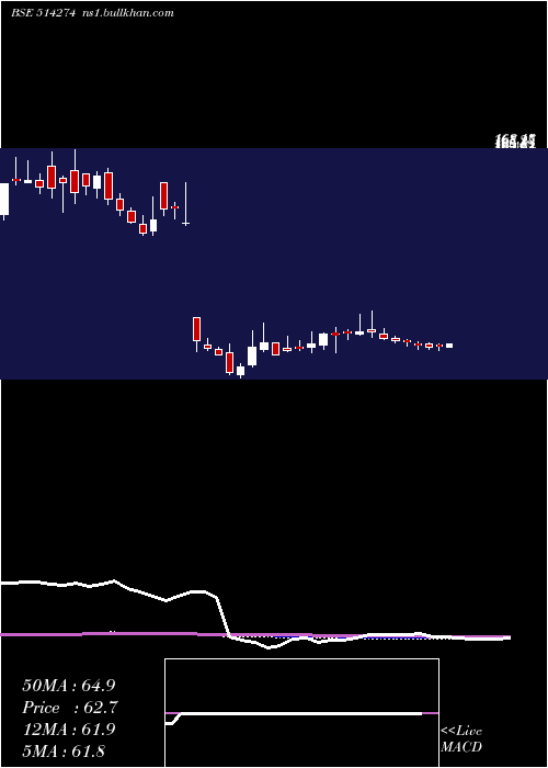  weekly chart AarveeDenim