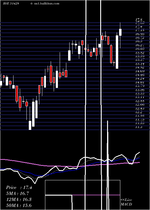  Daily chart Ashima