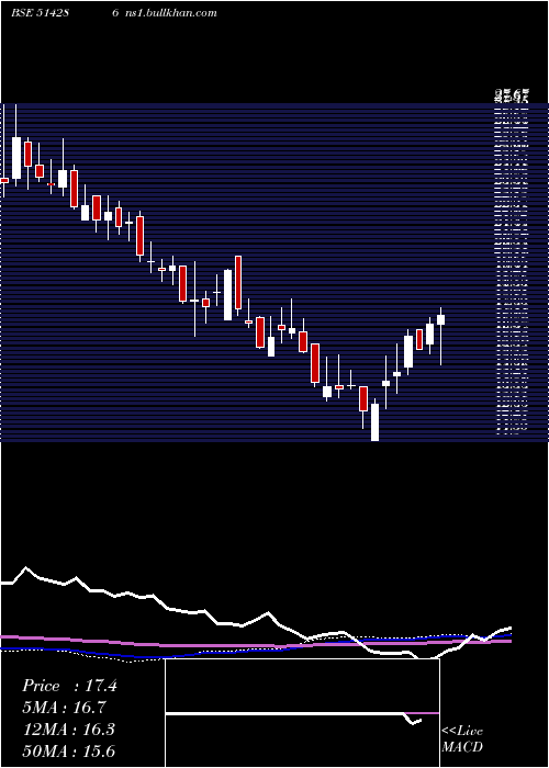  weekly chart Ashima