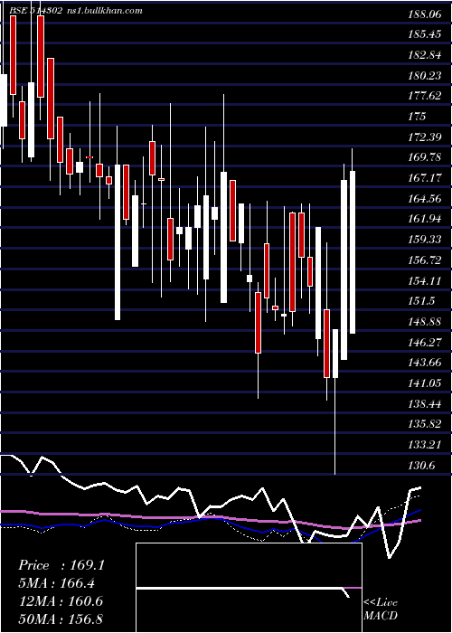  weekly chart VippySpin