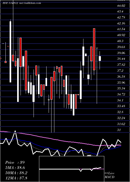  Daily chart JayHind