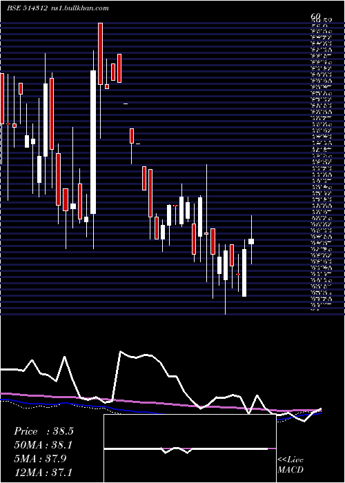  weekly chart JayHind