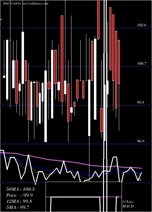  Daily chart RaghuvirSyn