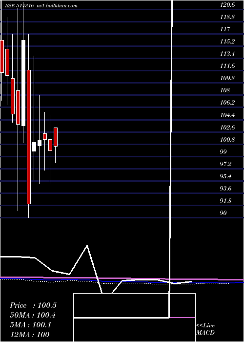  monthly chart RaghuvirSyn
