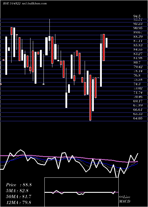  Daily chart Kamadgiri
