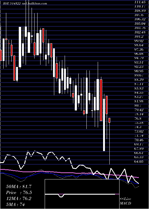  weekly chart Kamadgiri