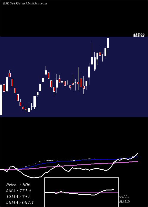 weekly chart OmnitexInd