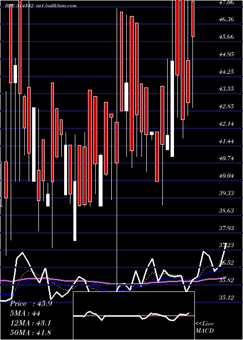  Daily chart Neoinfra