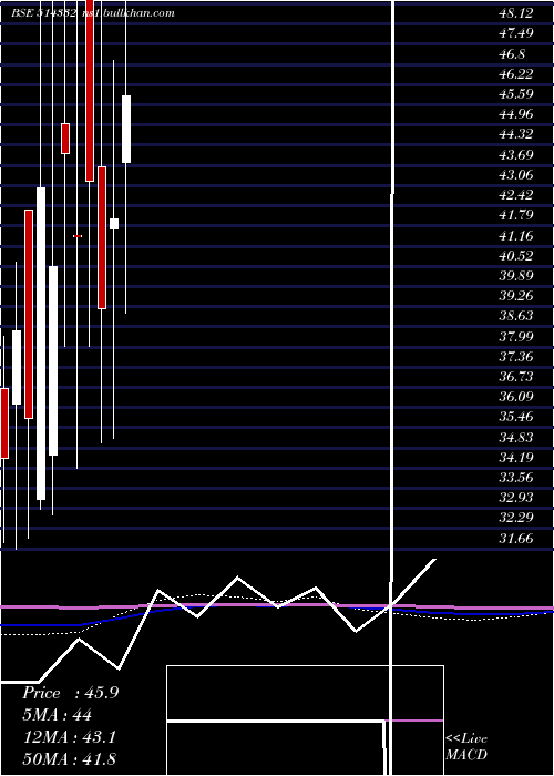  monthly chart Neoinfra