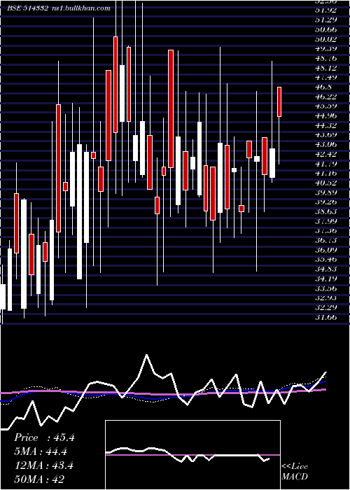  weekly chart Neoinfra