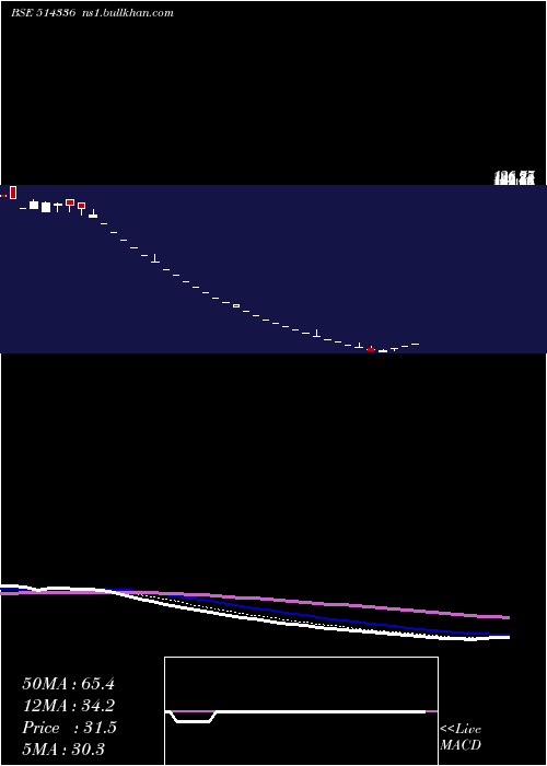  Daily chart Genesis
