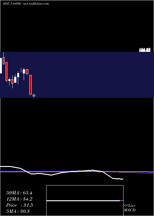  monthly chart Genesis