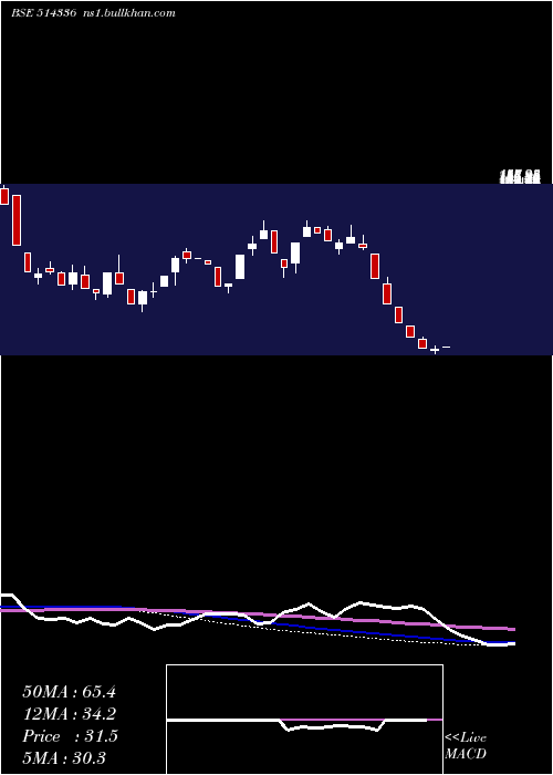  weekly chart Genesis