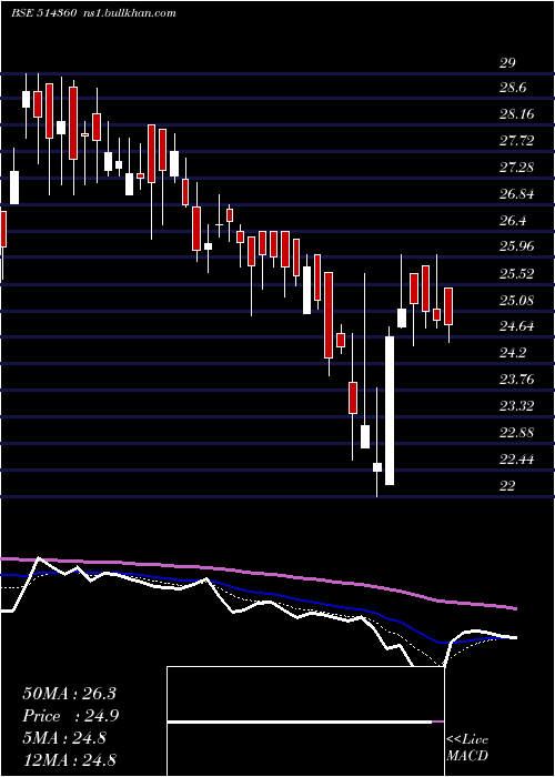  Daily chart Krrail