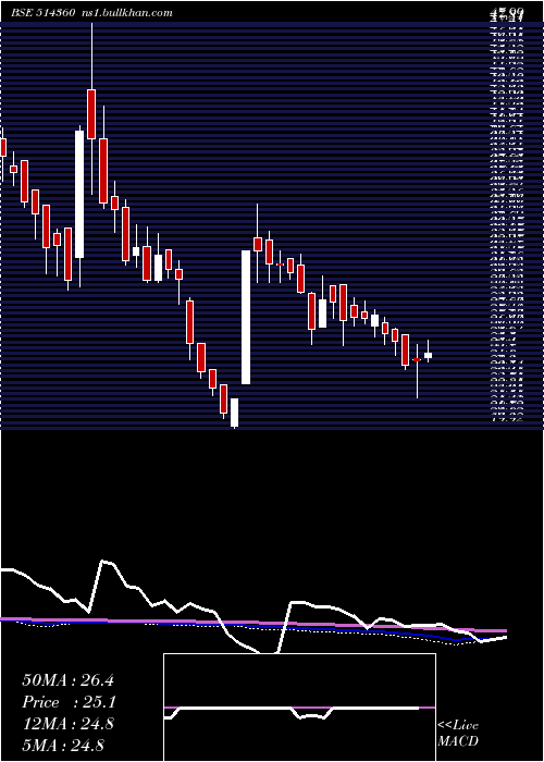  weekly chart Krrail