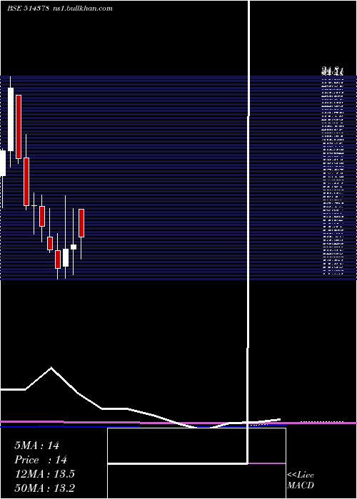  monthly chart YarnSyndica