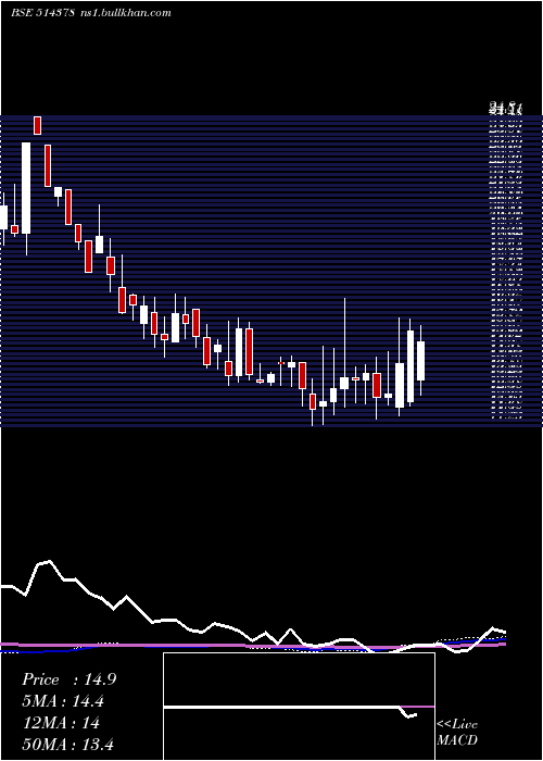  weekly chart YarnSyndica