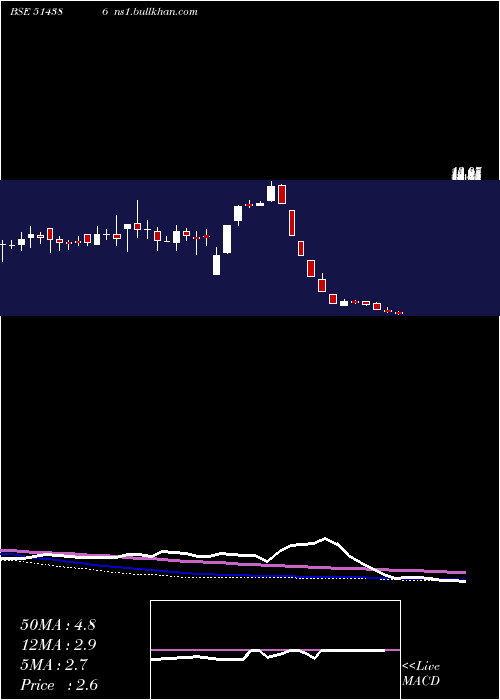  weekly chart GujCotex