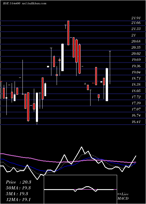  Daily chart GarwareSyn