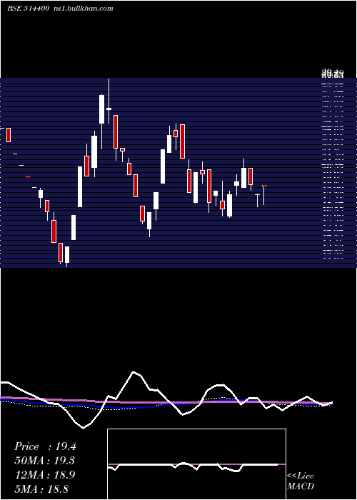  weekly chart GarwareSyn