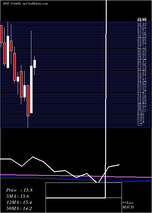  monthly chart SharadFibre