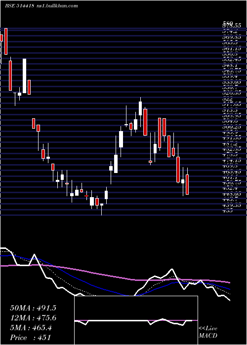  Daily chart Manorg