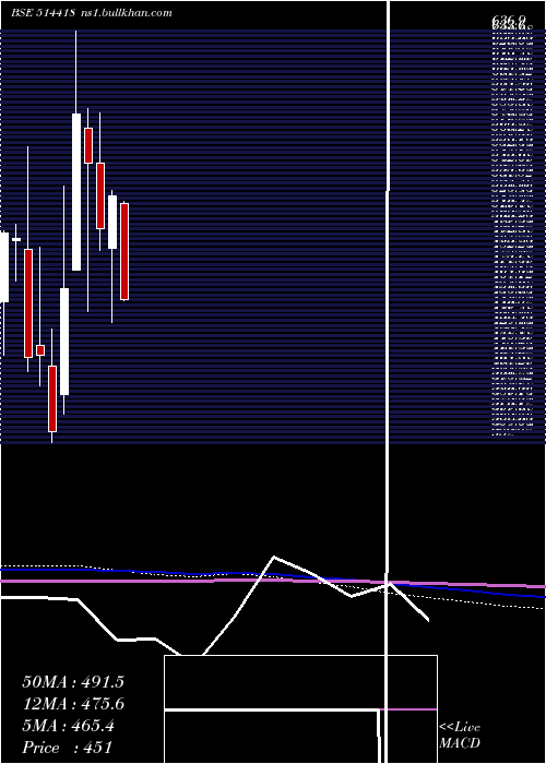  monthly chart Manorg