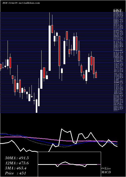  weekly chart Manorg