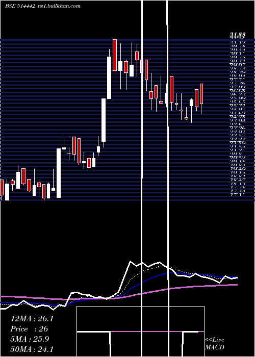  Daily chart SriKpr