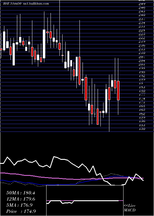  weekly chart MahaRubtech