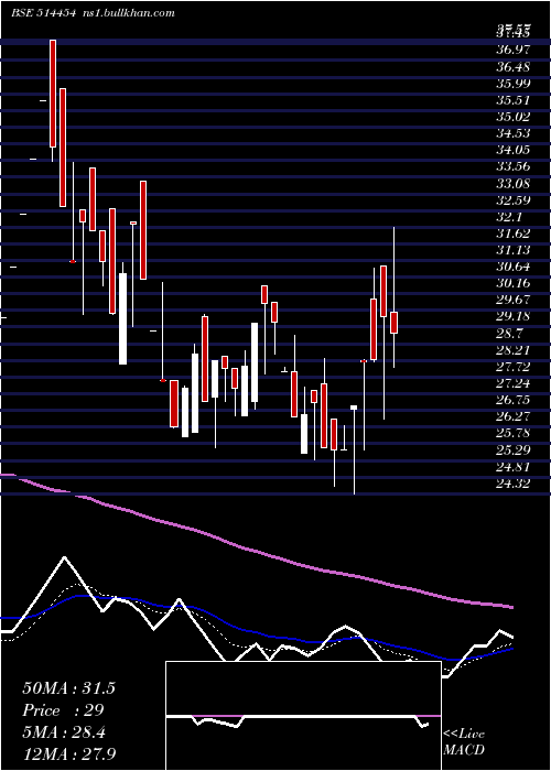  Daily chart SouthLatex