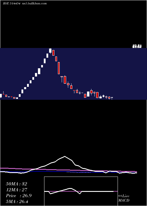  weekly chart SouthLatex